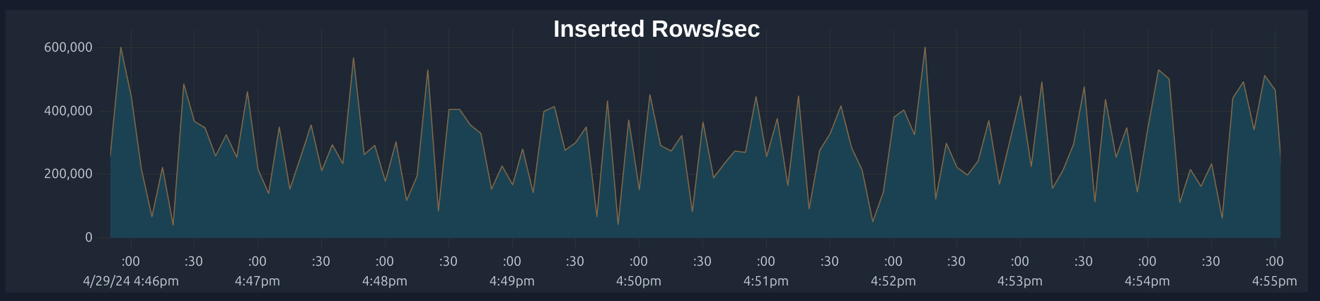 ClickHouse Inserted Rows/sec