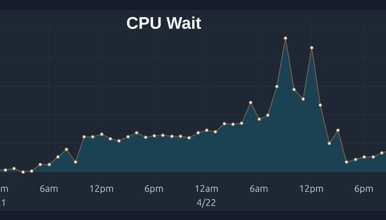 ClickHouse CPU Wait