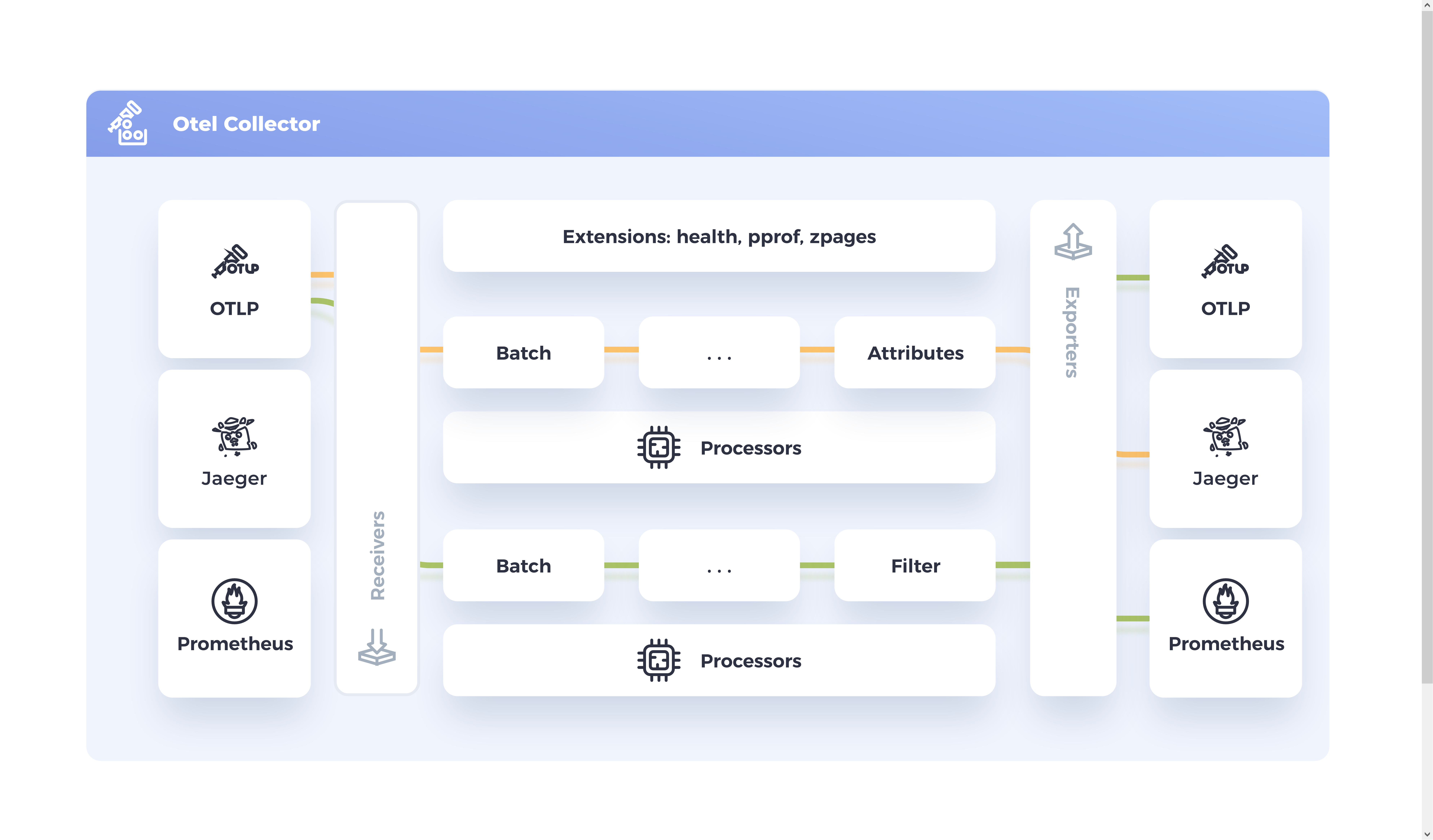 OTEL pipeline visualization